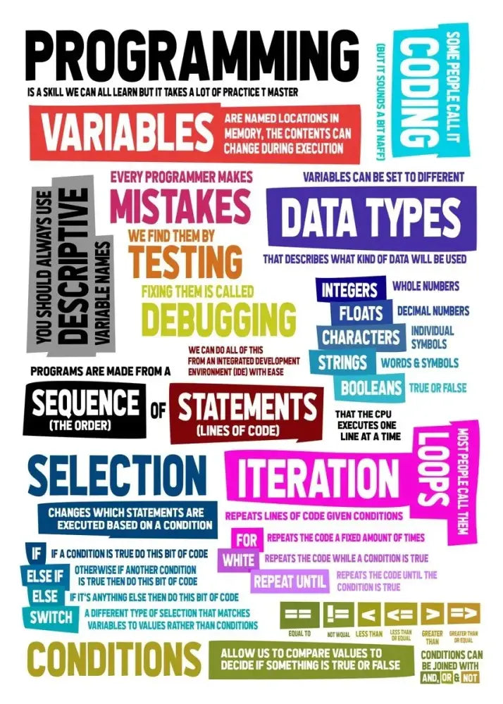 Modern 6 stages of debugging wall art office programmer gamer decor